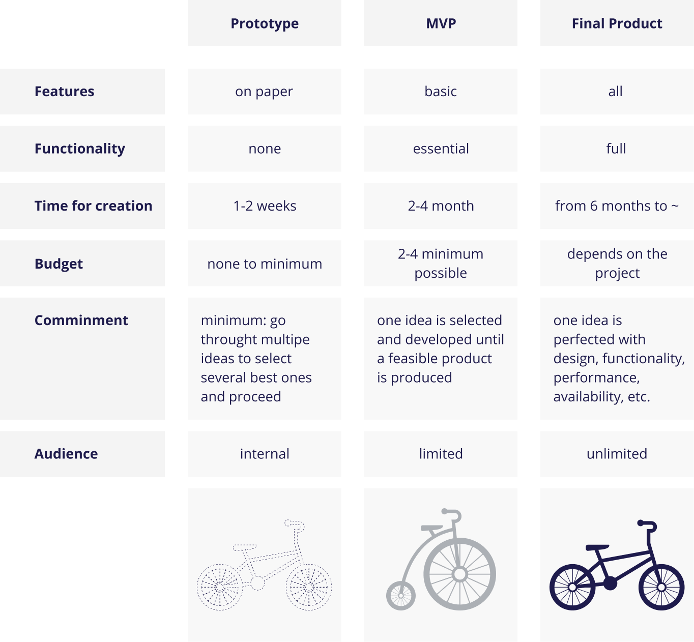 Prototype vs MVP vs Final Product Prototype vs MVP vs Final Product